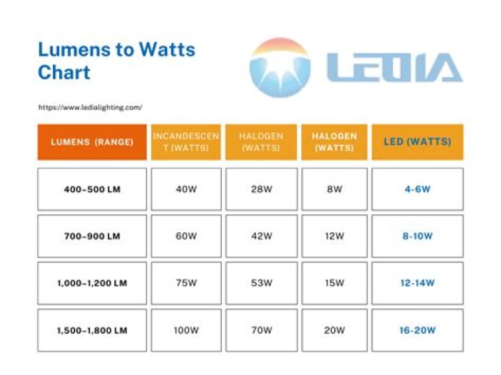 800 lumens to watts