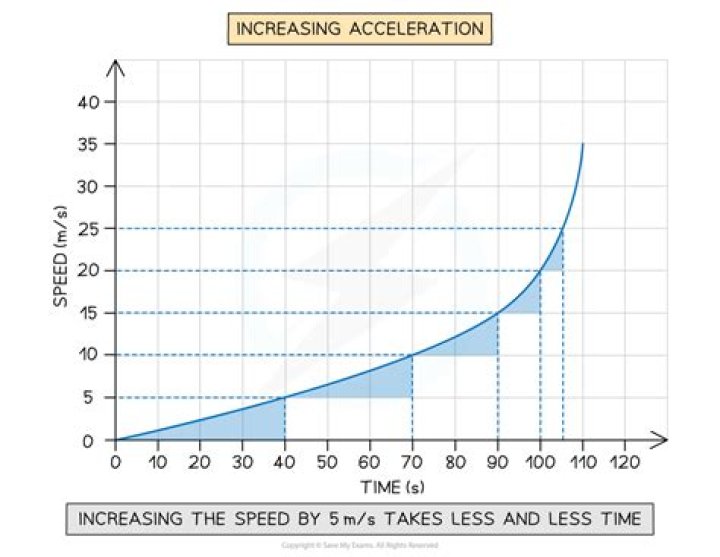acceleration graph