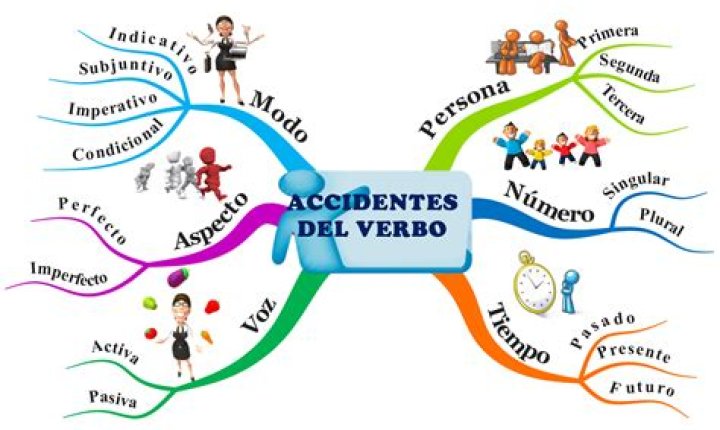 accidentes gramaticales del verbo