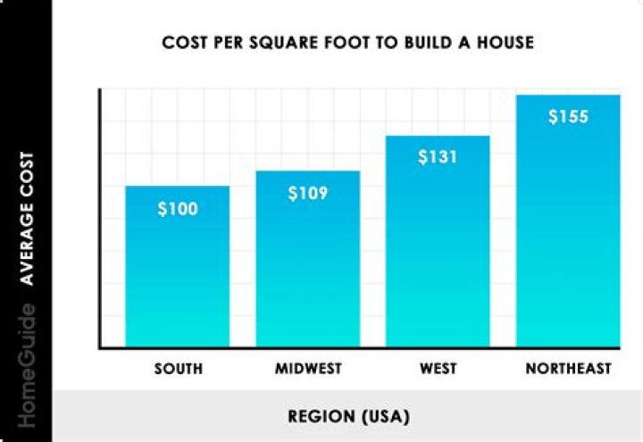 average cost per square foot to build a house