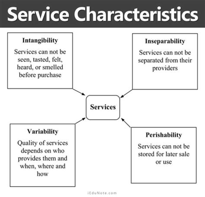 characteristics of services