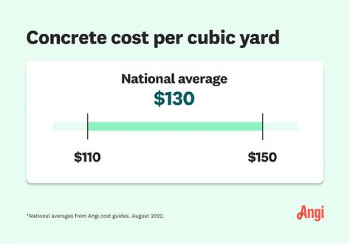 cost of concrete
