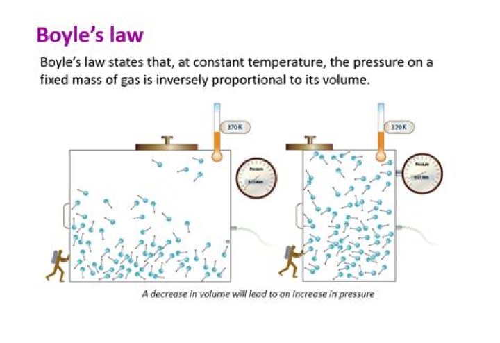 define boyle’s law