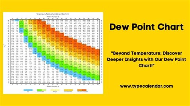 dew point comfort chart
