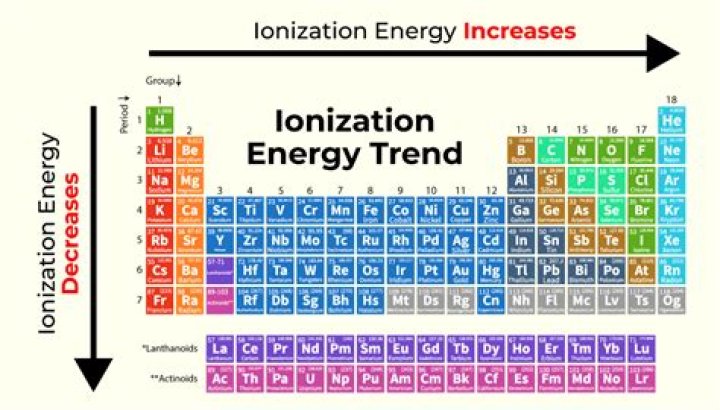 first ionization energy trend