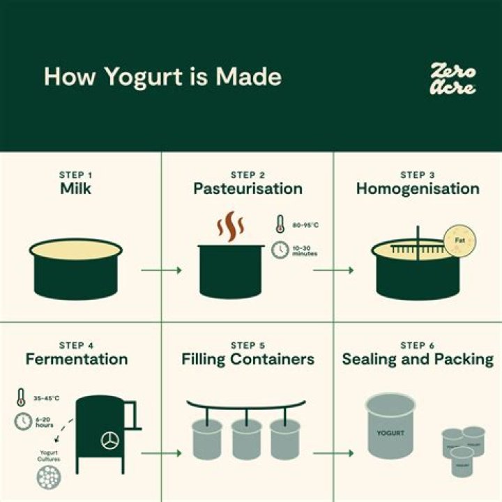 how is yogurt made