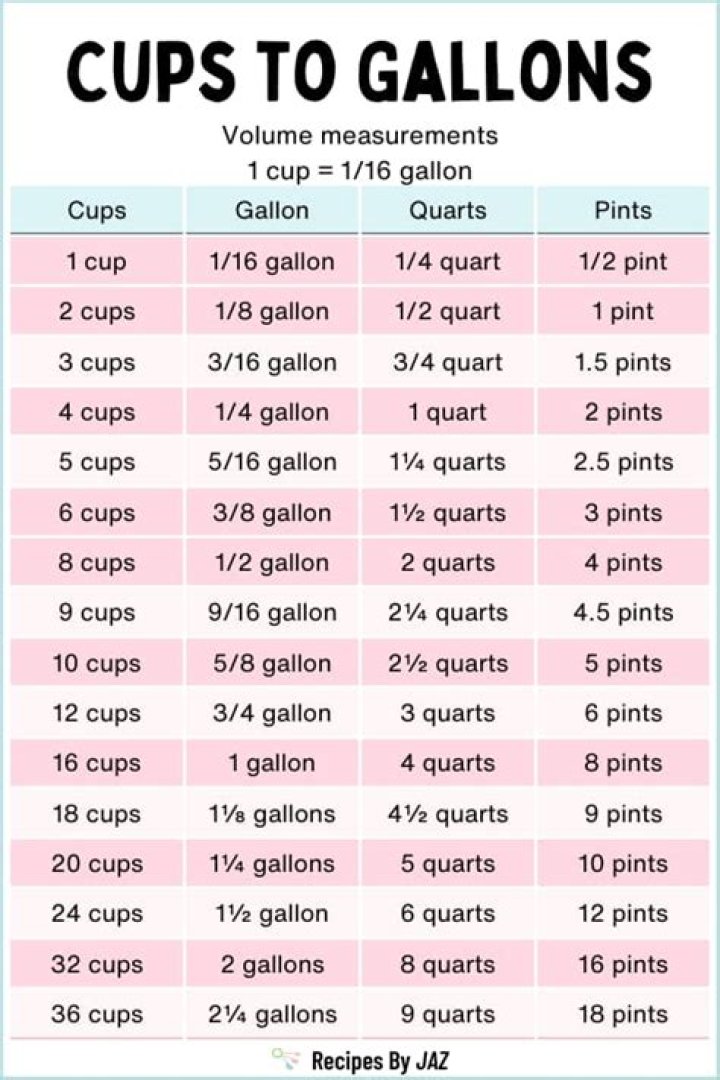 how many cups make a gallon