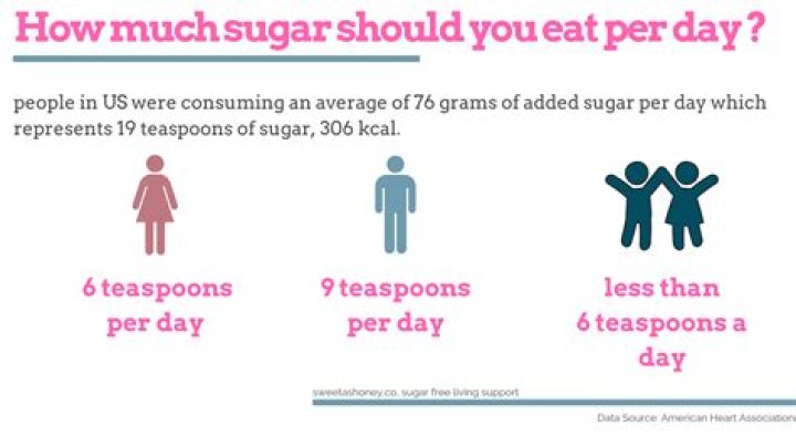 how many grams of sugar should you have a day