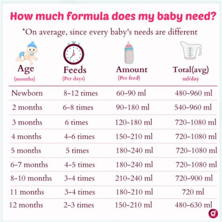 how many ounces should a 2 month old eat