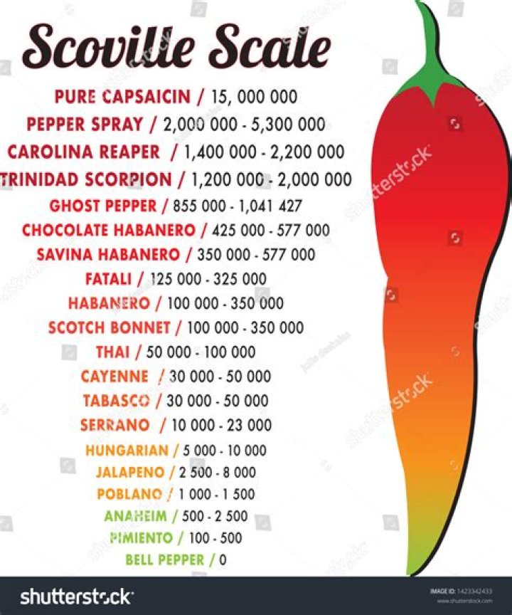 how many scoville units is a ghost pepper