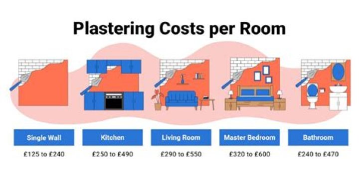 how much to plaster a room