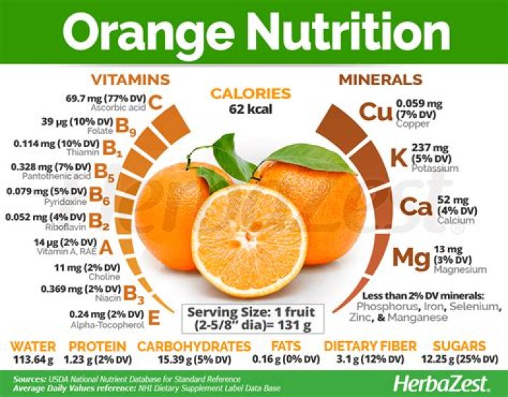 how much vitamin c in an orange