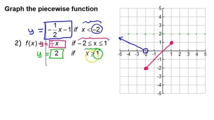 how to graph piecewise functions