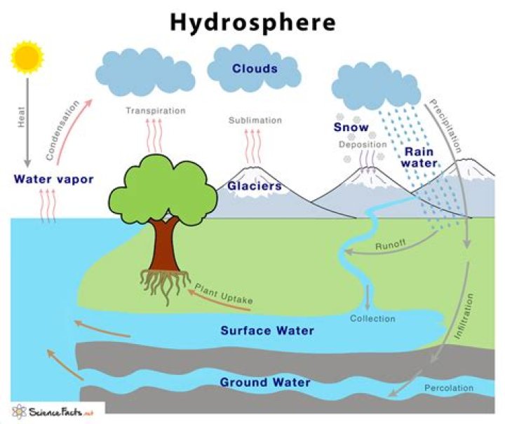 hydrosphere examples
