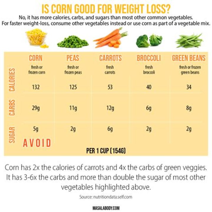 is corn good for weight loss