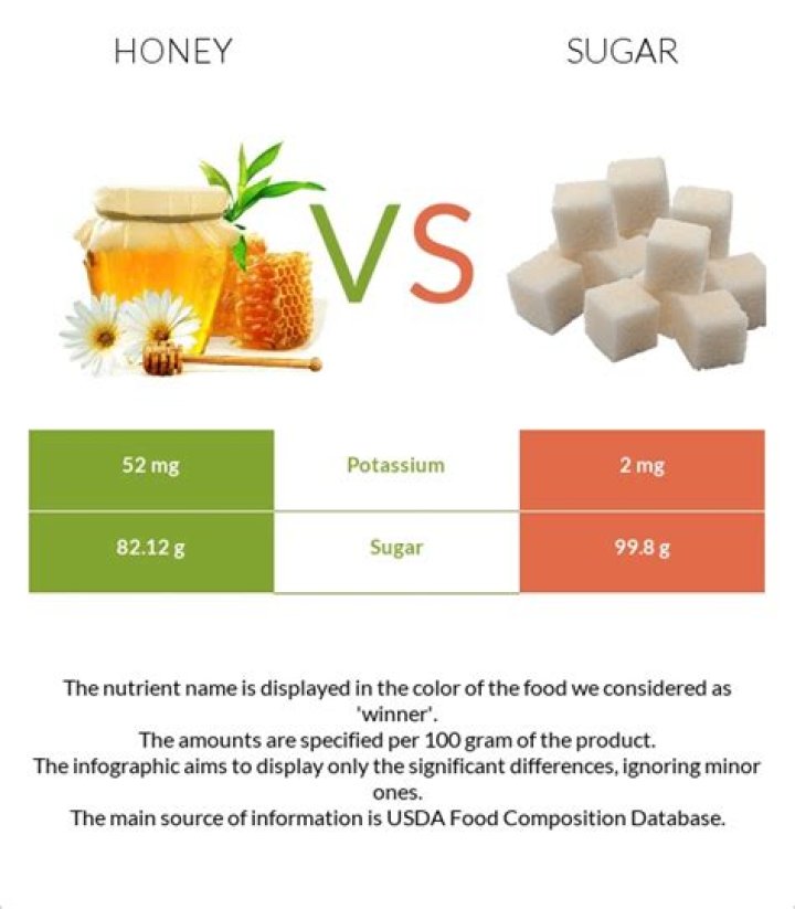 is honey better than sugar