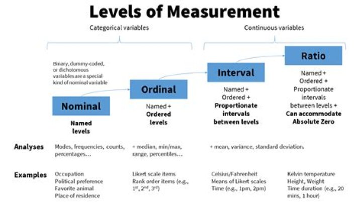 level of measurement