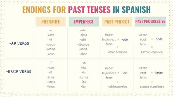 past tense in spanish