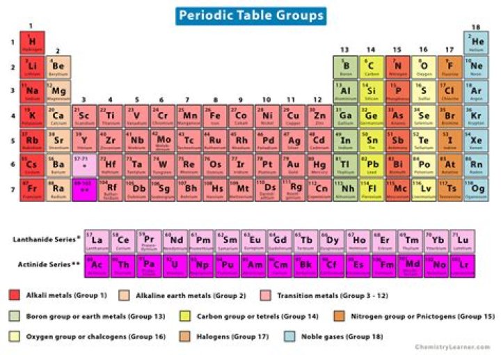 periodic table with groups