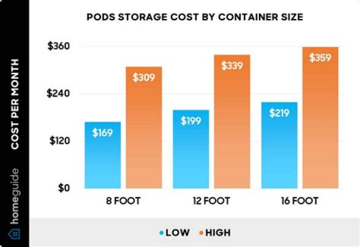 pod moving cost