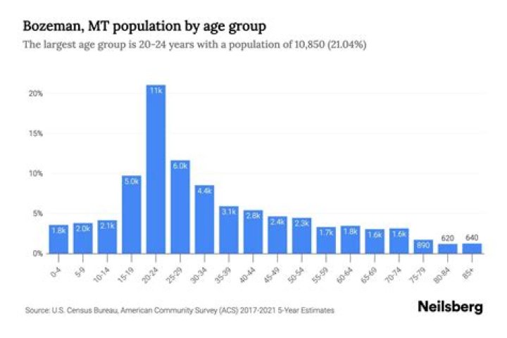 population of bozeman montana