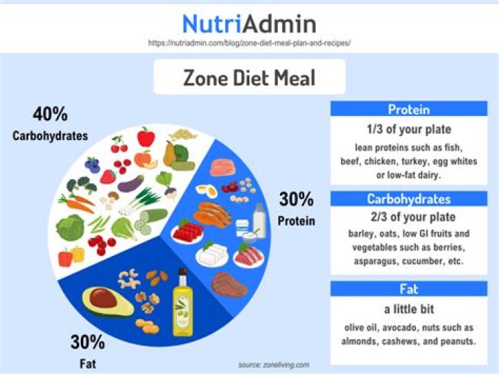 the zone diet
