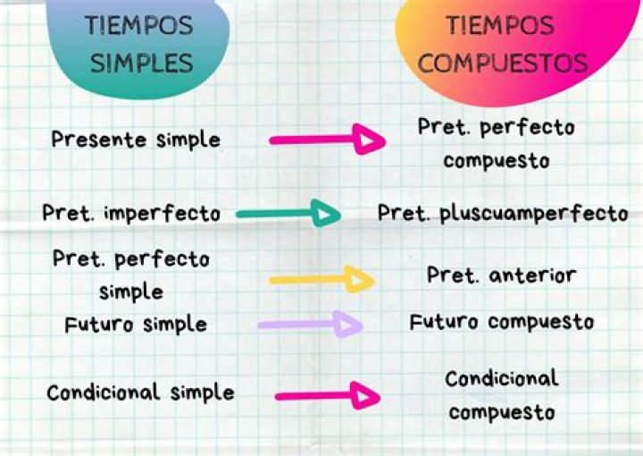 tiempos verbales simples y compuestos