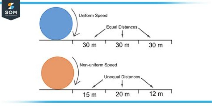 uniform speed
