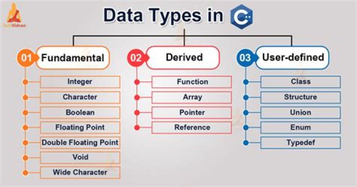 user defined data type can be derived by