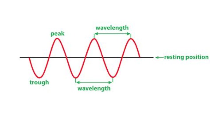 what is a wavelength