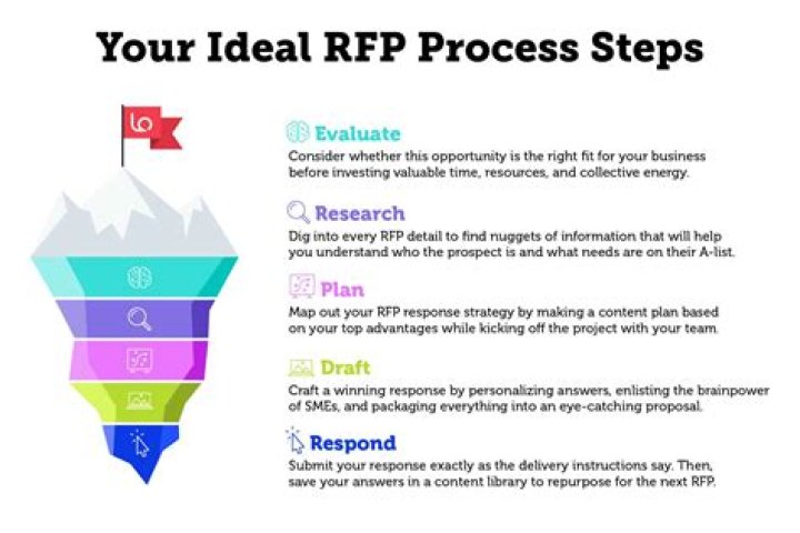 what is rfp